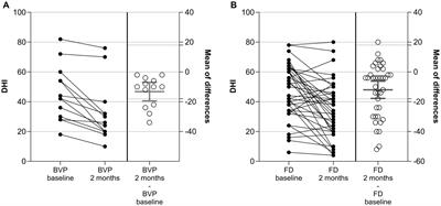 Improvement of vertigo symptoms after 2 months of Vertigoheel treatment: a case series in patients with bilateral vestibulopathy and functional dizziness